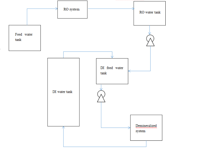 RO system + Demineralized system.png